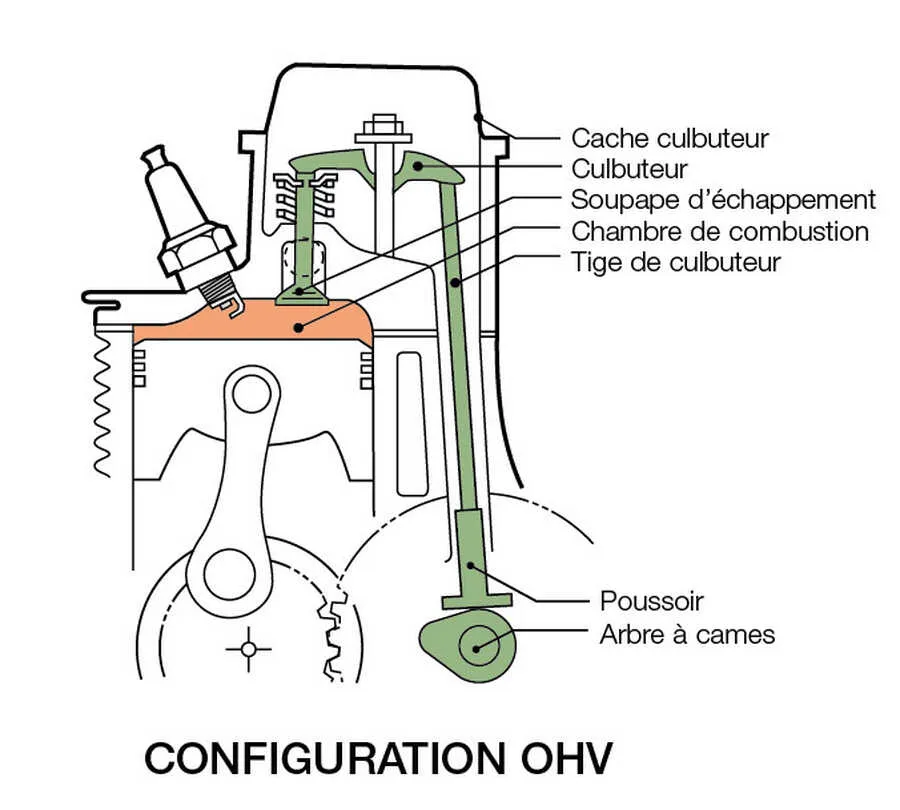 sch&eacute;ma anim&eacute; fonctionnement moteur OHV
