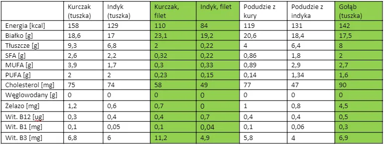 porównanie wędlin kaloryczność tabela