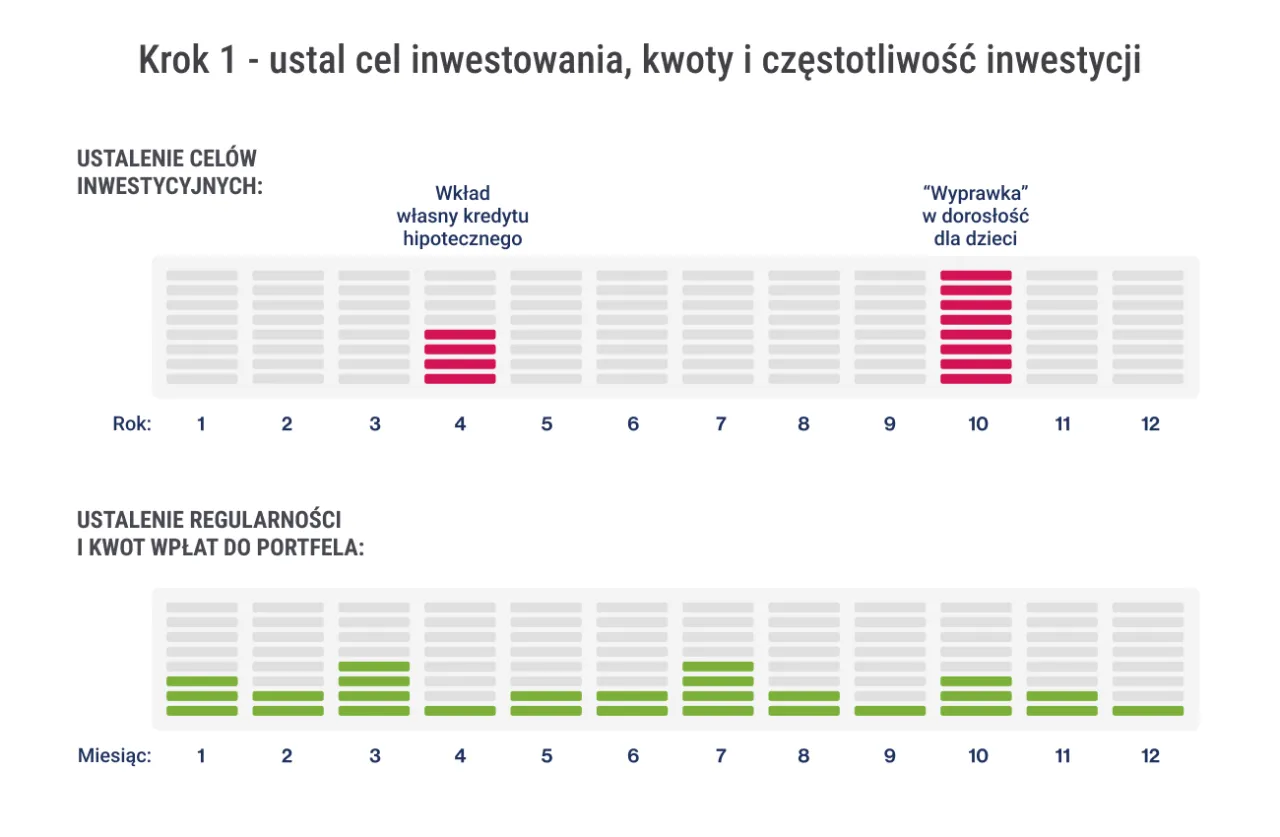 Pierwsze kroki w inwestowaniu infografika