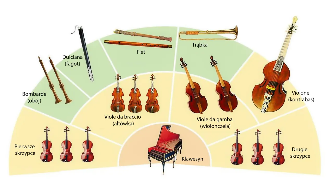 Barokowa orkiestra lub instrumenty z epoki