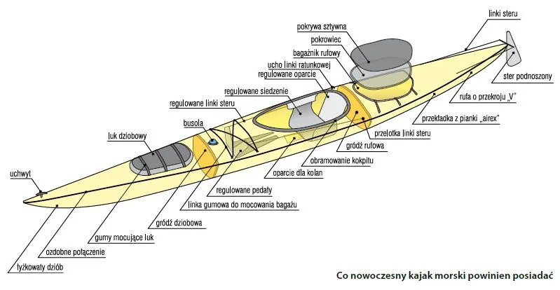 Ubiór na kajak schemat warstw