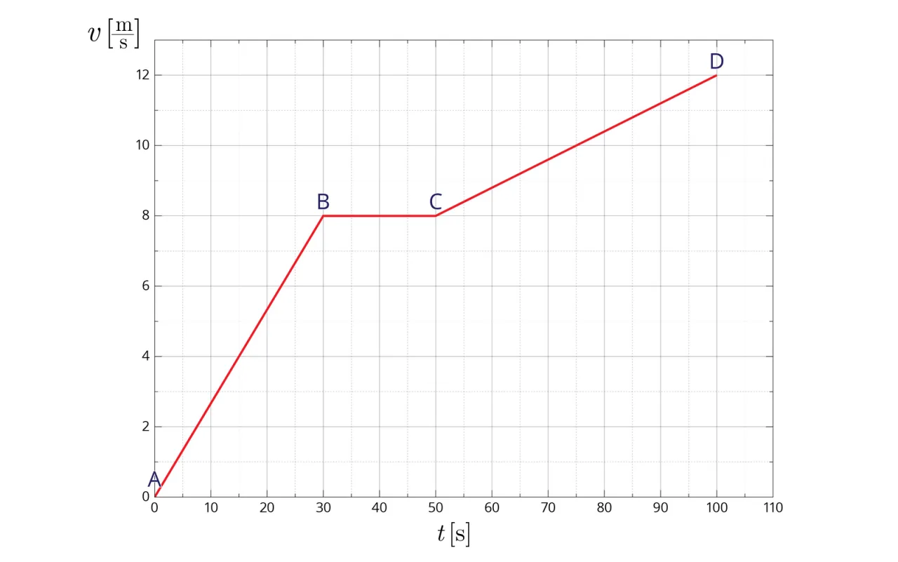 Wykres prędkości od czasu ruch jednostajnie przyspieszony