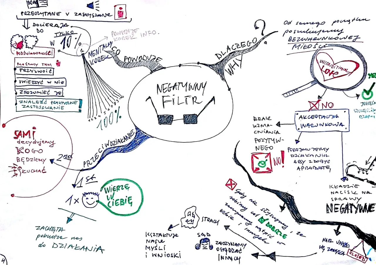 Mapa myśli z różnymi rodzajami fobii