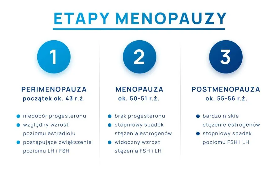 kobieta w różnym wieku menopauza etapy