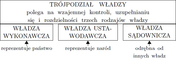 Trójpodział władzy symbol