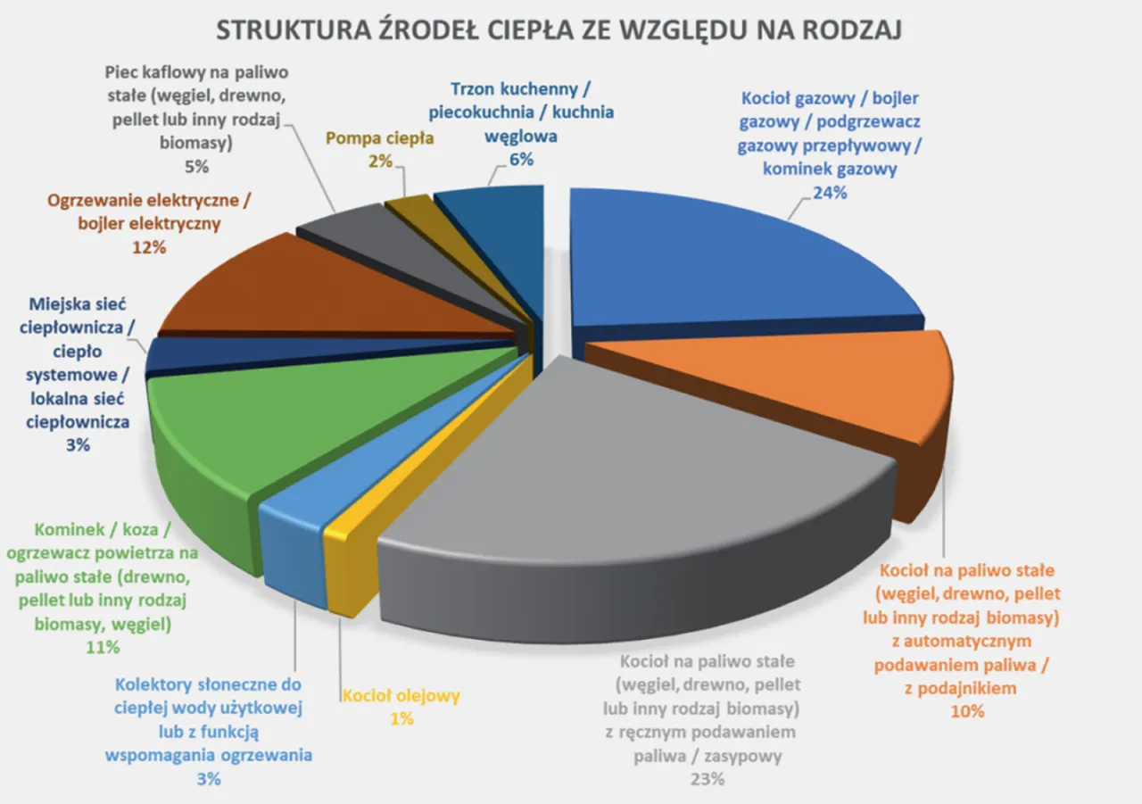 Wykres kołowy pokazuje strukturę źr&oacute;deł ciepła. Kotły na paliwo stałe (węgiel, drewno, pellet) to popularne rozwiązanie, stanowiące 23% i 10% rynku.