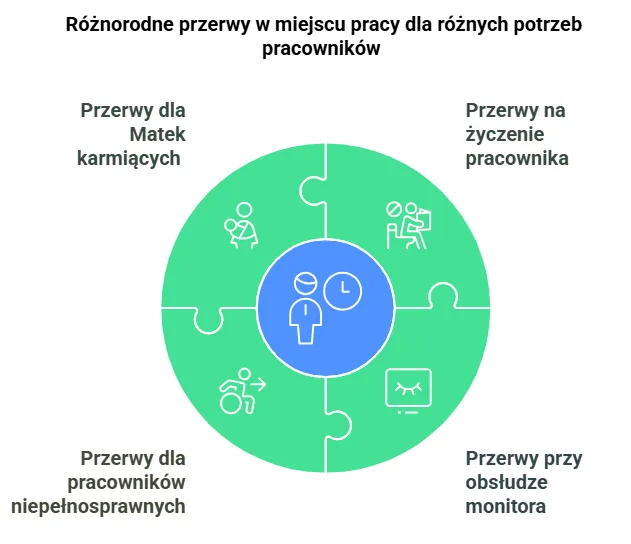 przerwy w pracy dla matek karmiących niepełnosprawnych