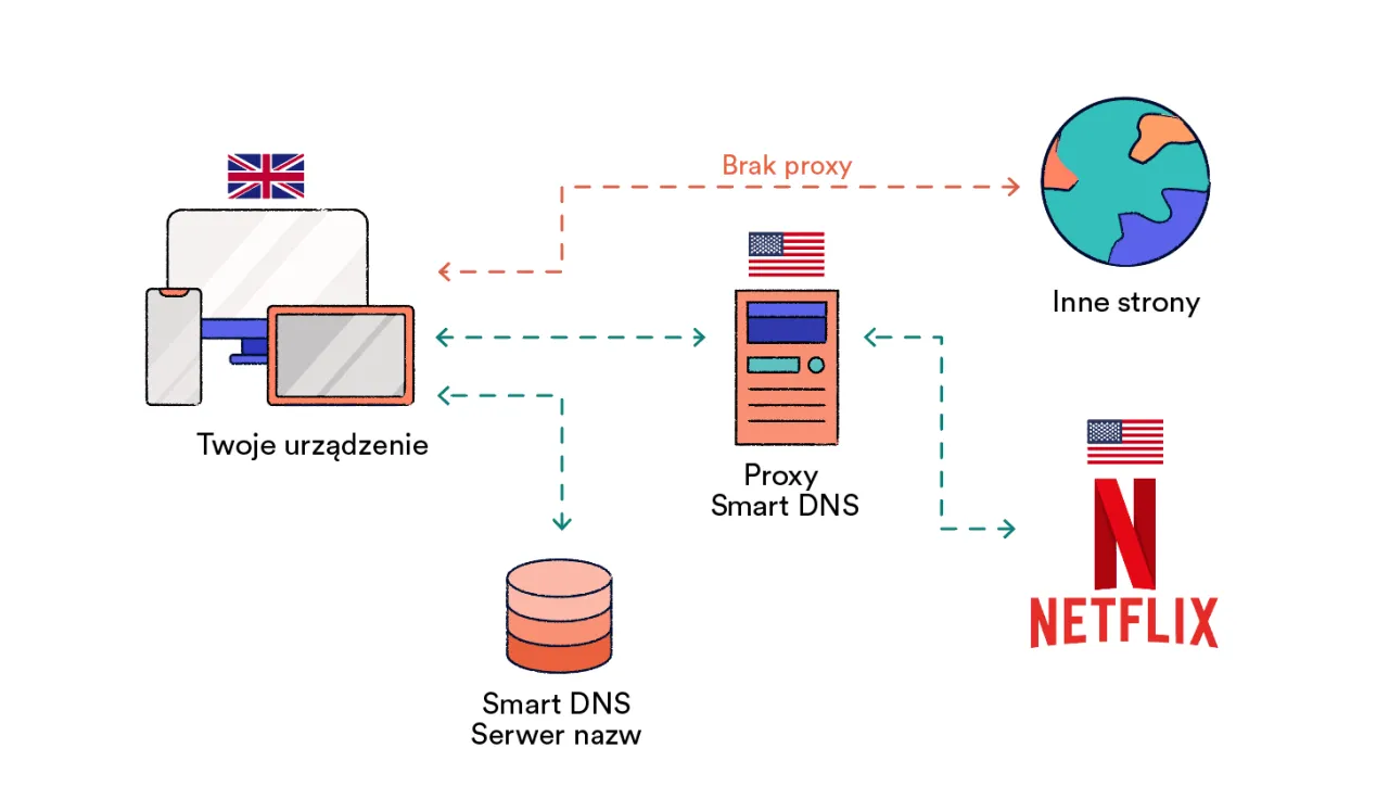 Zdjęcie Jak zmienić VPN na USA i uniknąć problemów z połączeniem