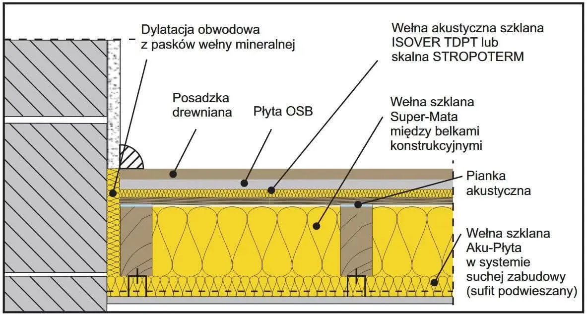 Zdjęcie Jak wygłuszyć strop betonowy? Skuteczne metody i materiały akustyczne