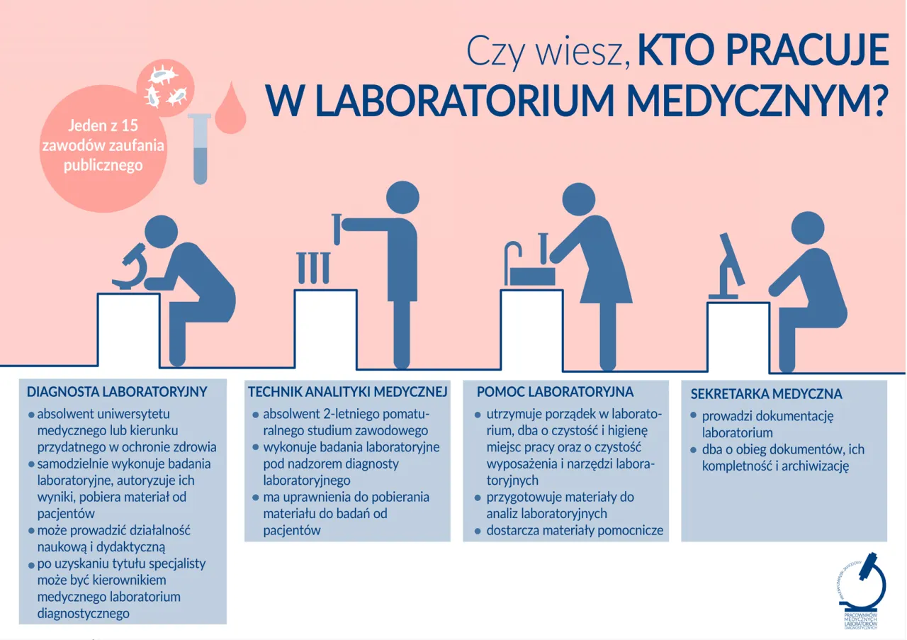 Laboratorium medyczne miejsca pracy