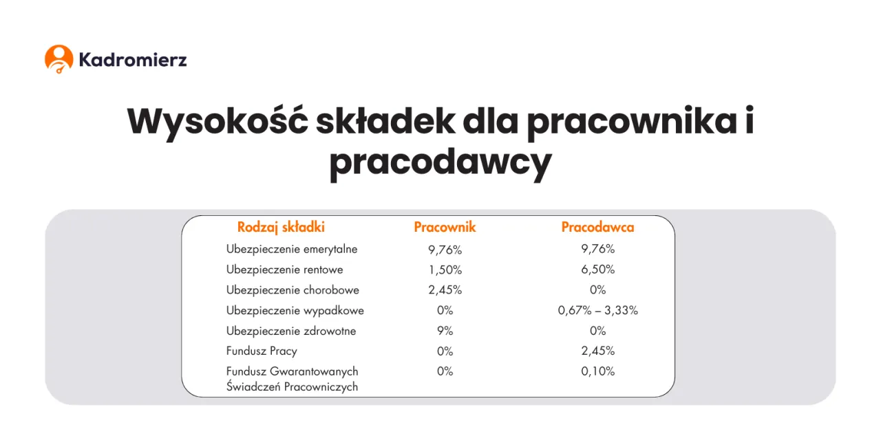 tabela porównanie kosztów zatrudnienia pracownika emeryta