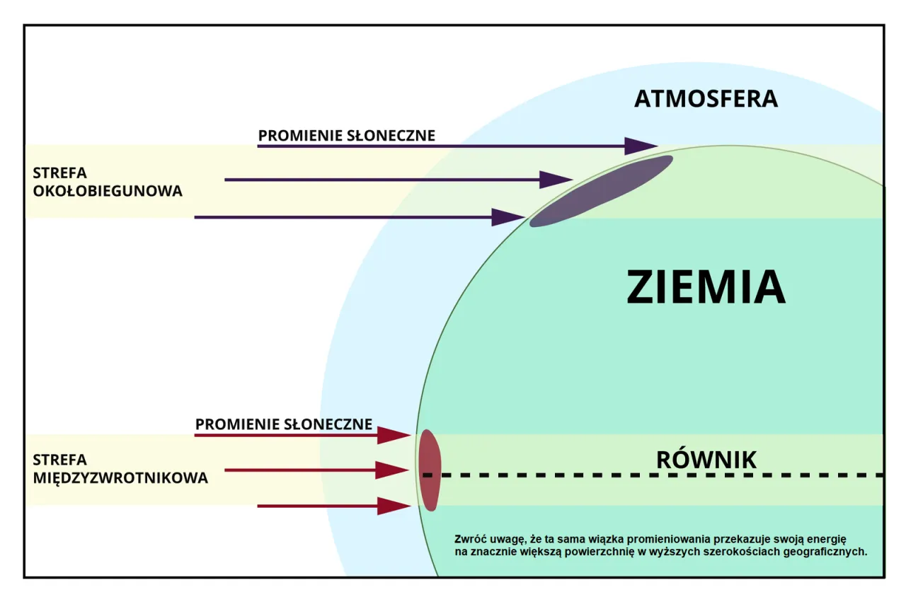 Ziemia z atmosferą i promieniowaniem słonecznym