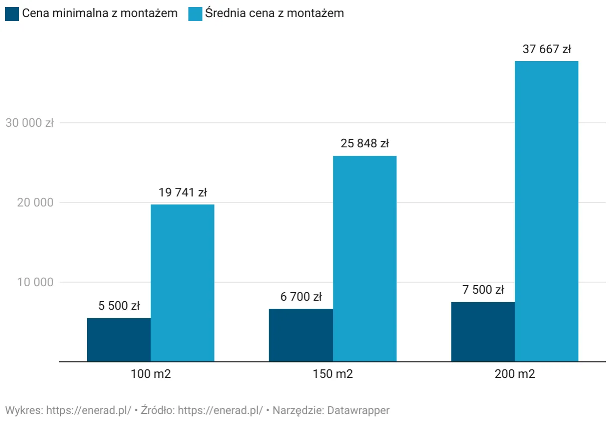 koszt wymiany chłodnicy klimatyzacji wykres