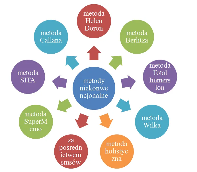 różne metody nauki angielskiego