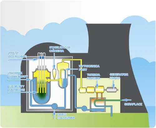 Reaktor WWER-1000 schemat budowa bezpieczeństwo