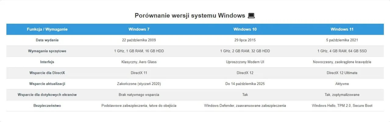 por&oacute;wnanie system&oacute;w operacyjnych windows linux