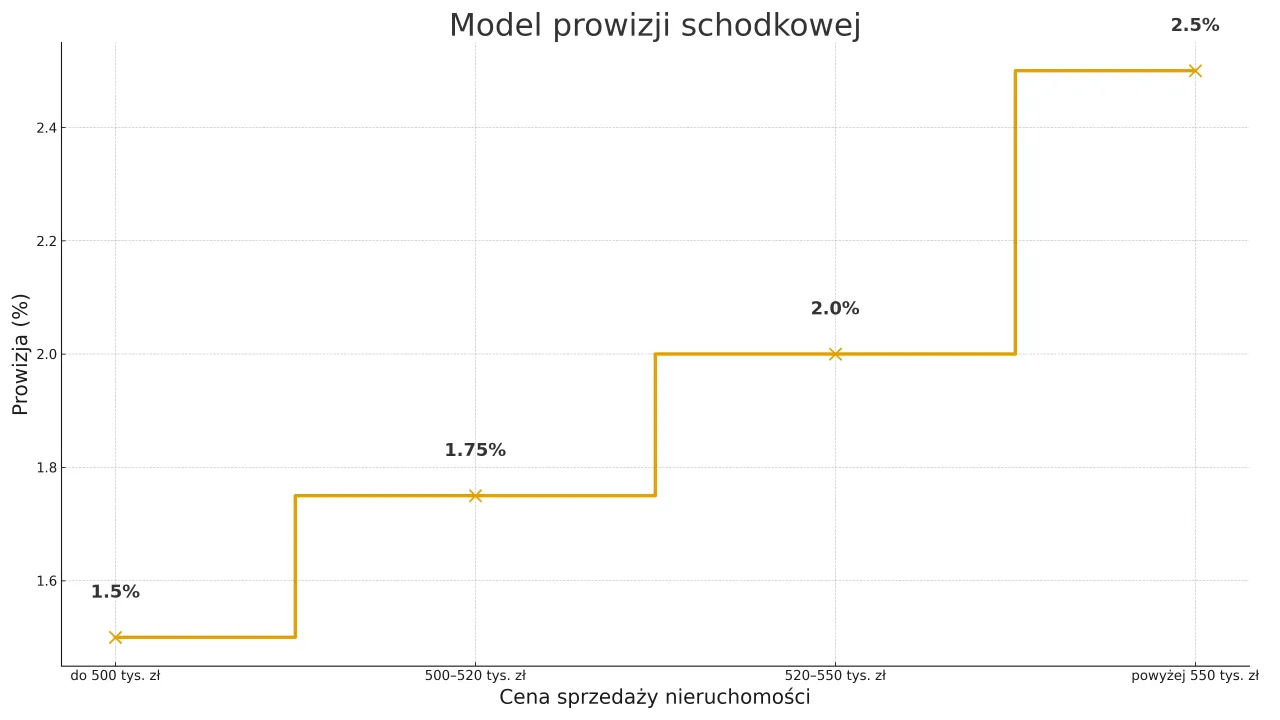 Prowizja agencji nieruchomości wynajem stawki