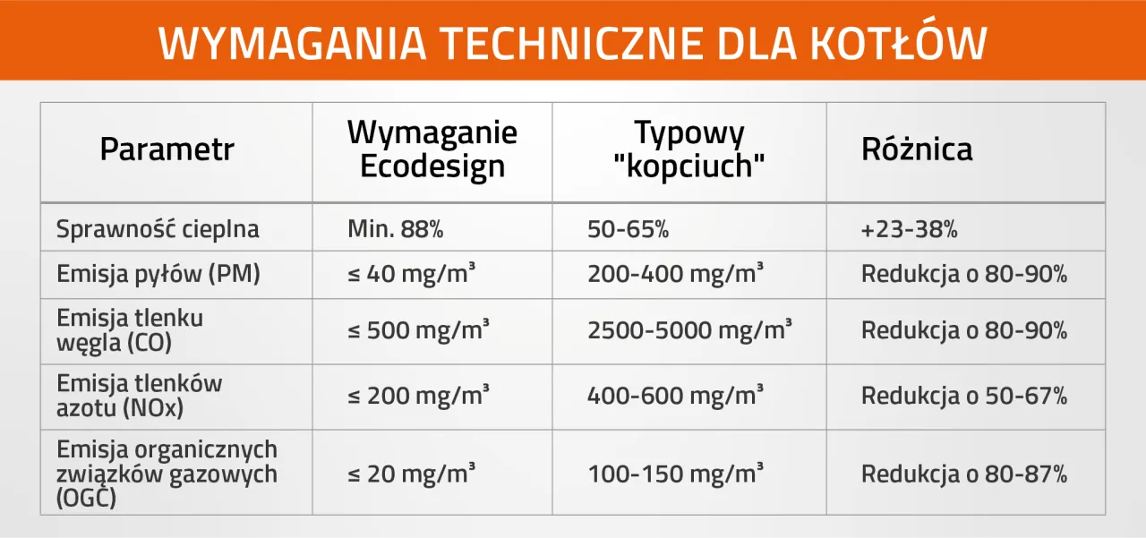 Tabela por&oacute;wnuje wymagania Ecodesign dla kotł&oacute;w z typowymi 