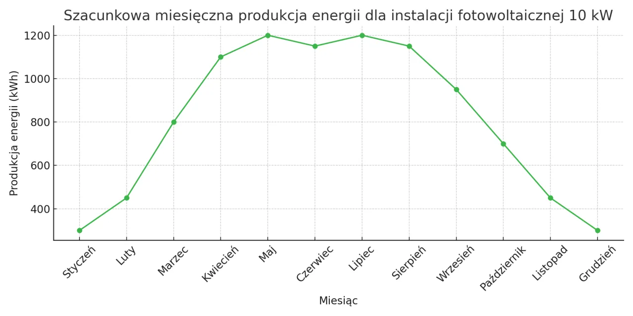 Wykres pokazuje miesięczną produkcję energii dla instalacji fotowoltaicznej 10 kW. Najwięcej energii produkuje latem, a najmniej zimą.