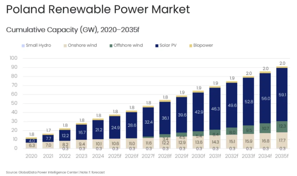 Rozw&oacute;j branży OZE w Polsce 2026