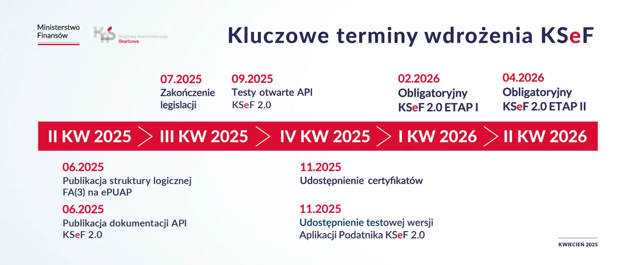 harmonogram wdrożenia KSeF 2026 2027 infografika