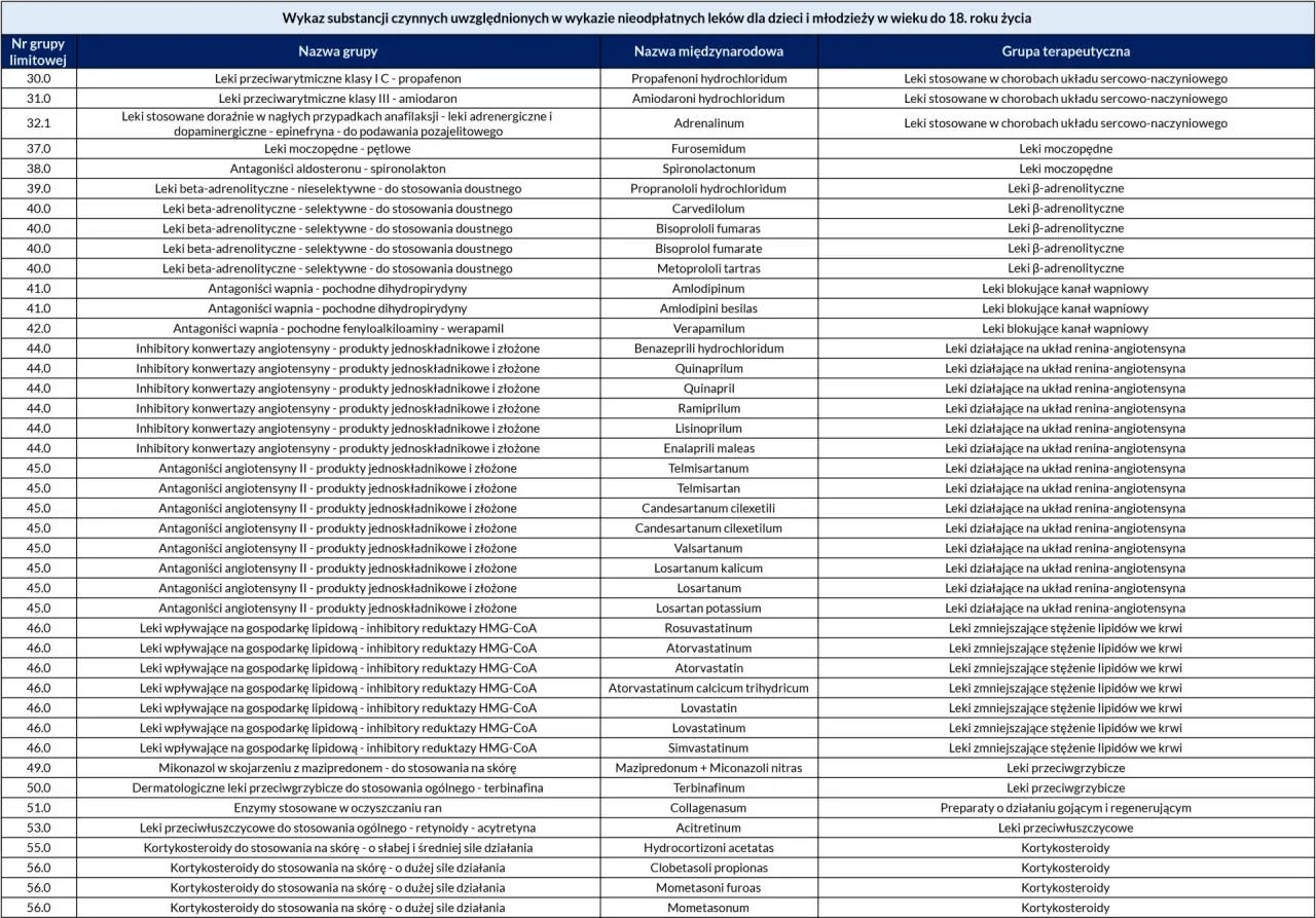 Inne grupy uprawnione do refundacji leków