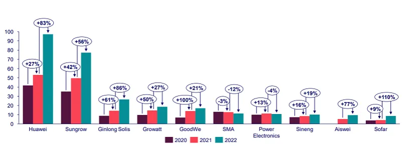 ranking falownik&oacute;w fotowoltaicznych 2024
