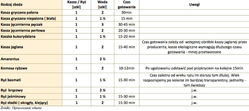 tabela czasy gotowania ryżu r&oacute;żne rodzaje