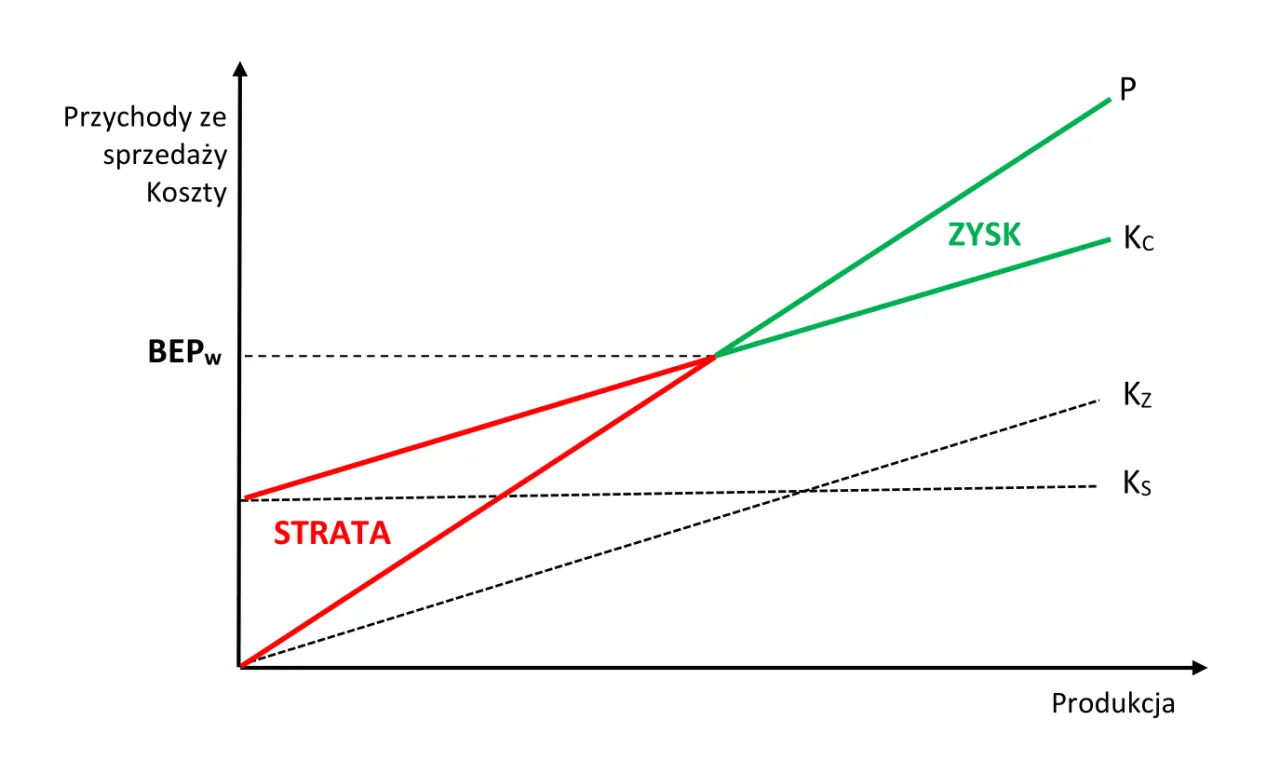 Wykres pokazuje próg rentowności zadania z rozwiązaniami. Linie przychodów i kosztów przecinają się, wskazując punkt zerowego zysku.