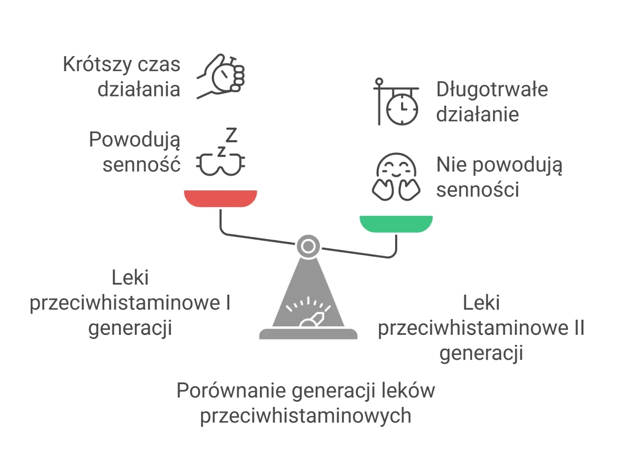 rodzaje lek&oacute;w na alergię tabletki