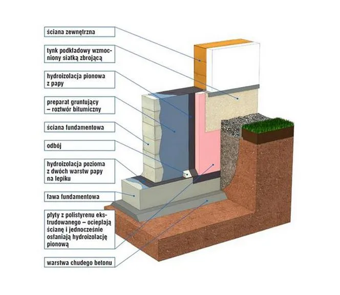 przekrój izolacji fundamentów warstwy