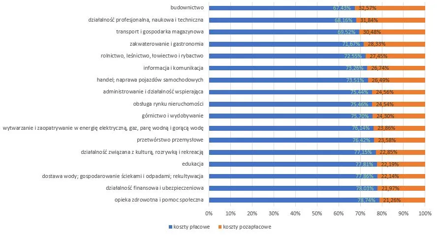 Wykres struktura koszt&oacute;w zatrudnienia pracownika w Polsce
