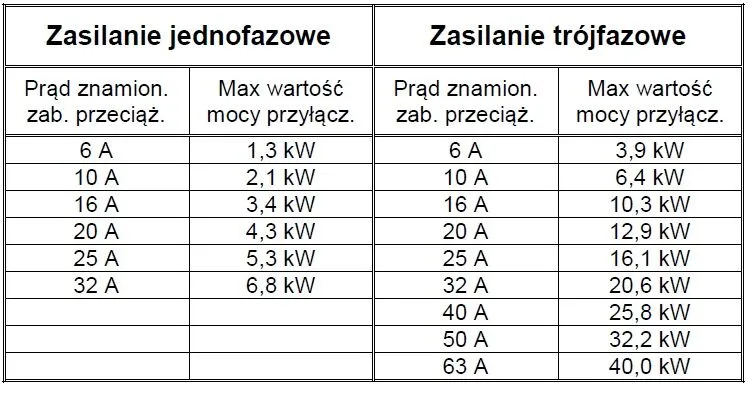 Zdjęcie Bezpiecznik 10A ile wat – poznaj maksymalną moc i uniknij problemów