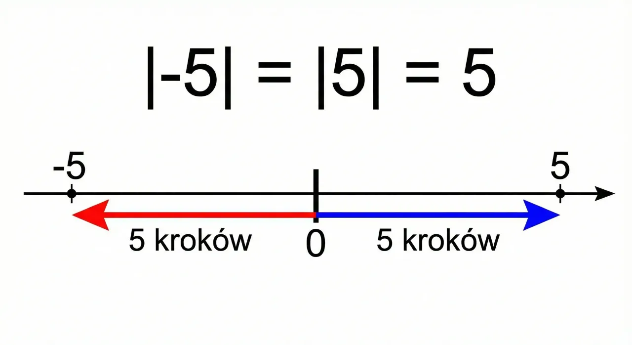wartość bezwzględna definicja oś liczbowa