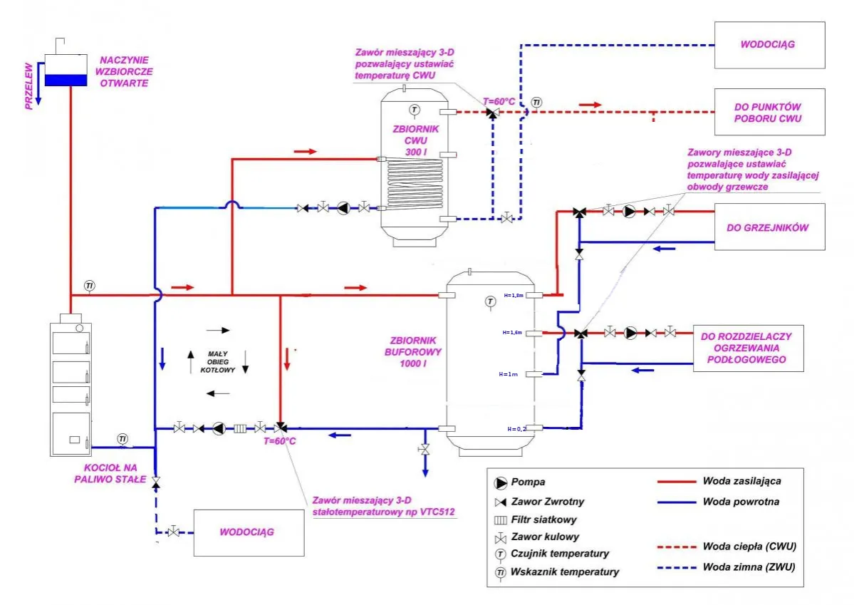 Schemat instalacji pokazuje, jak podłączyć bufor do pieca węglowego, zasilając ogrzewanie podłogowe i grzejniki.