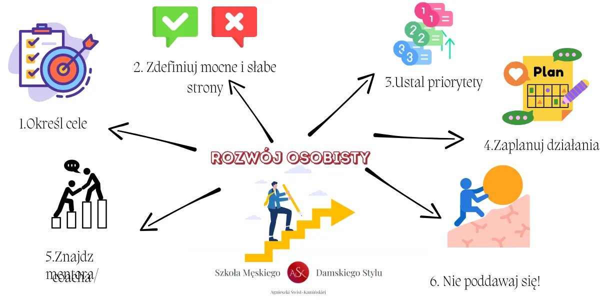 definicja samorozw&oacute;j rozw&oacute;j osobisty infografika