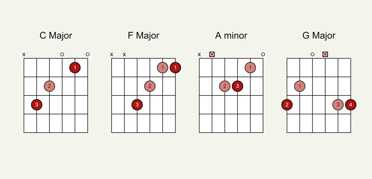 Diagramy akordów gitarowych Am G C F