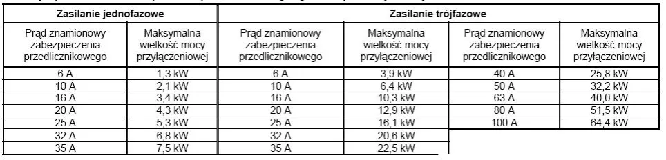 tabele doboru bezpiecznika głównego moc przyłączeniowa