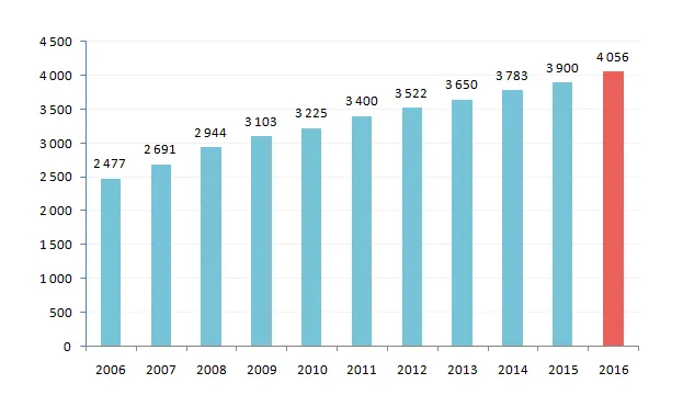 Wykres średnich zarobk&oacute;w technika optyka w Polsce