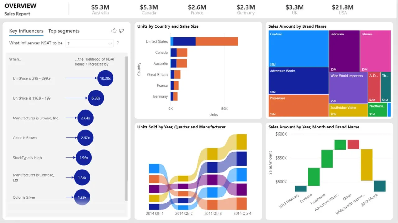 Raport sprzedaży z analizą business intelligence: kluczowi influencerzy, jednostki wg kraju, sprzedaż wg marki i czasu.