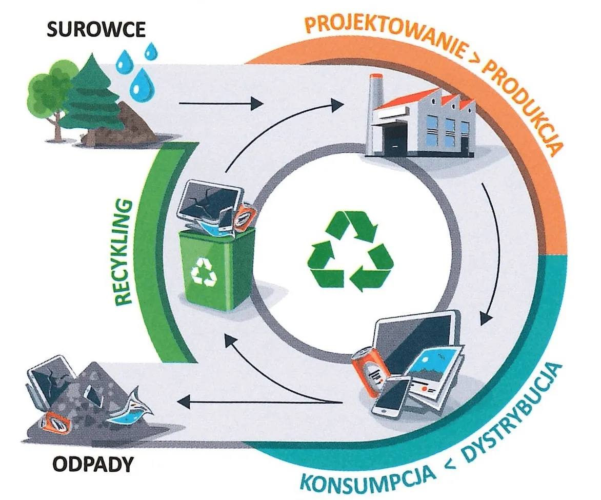 gospodarka o obiegu zamkniętym infografika schemat