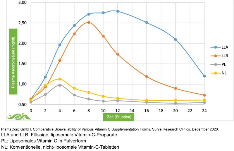 Diagramm Aufnahme Vitamin C liposomal vs. herk&ouml;mmlich