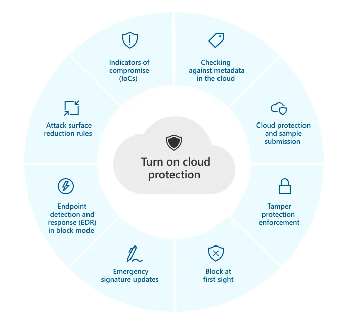 Nowoczesne technologie antywirusowe schemat
