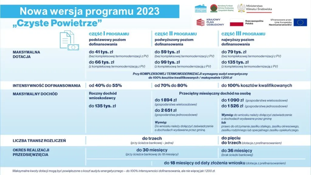 Katalog kosztów kwalifikowanych Czyste Powietrze, termomodernizacja domu
