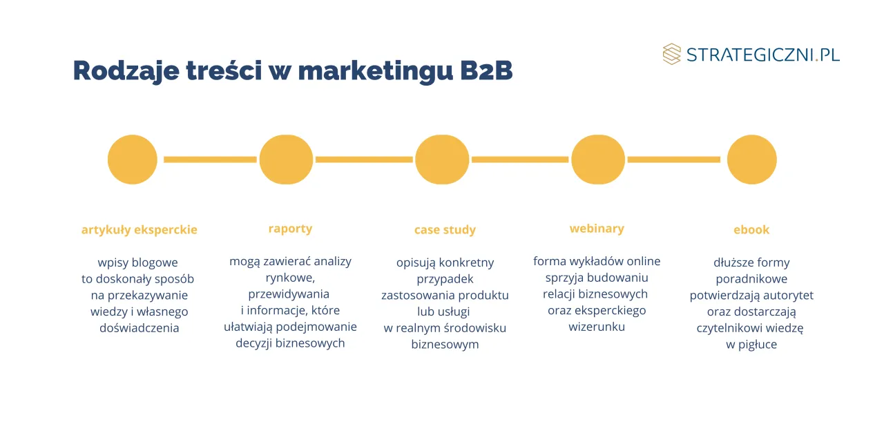 Formy content marketingu infografika
