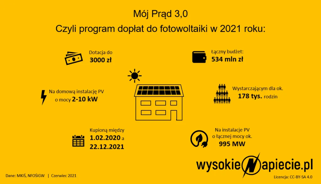 Zdjęcie Dowiedz się dla kogo jest dofinansowanie do fotowoltaiki: pełny poradnik