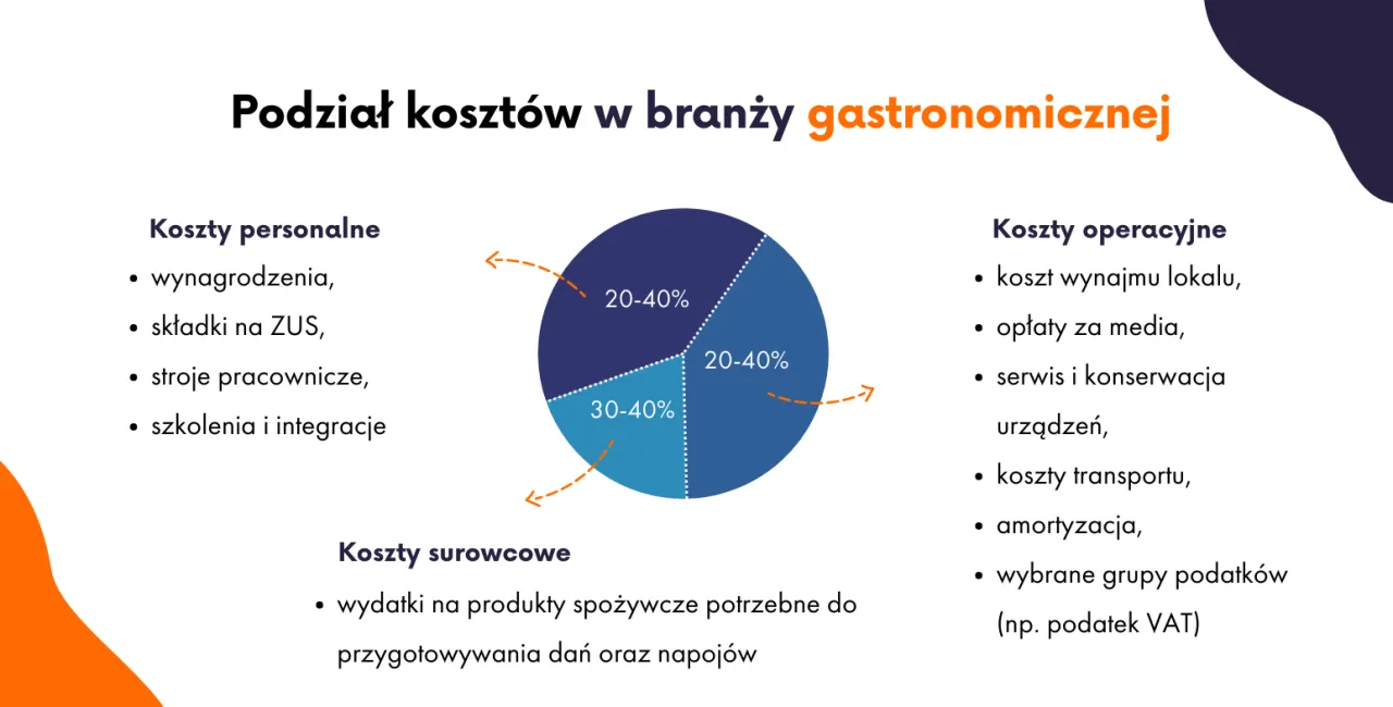 Czynniki wpływające na koszt cateringu infografika