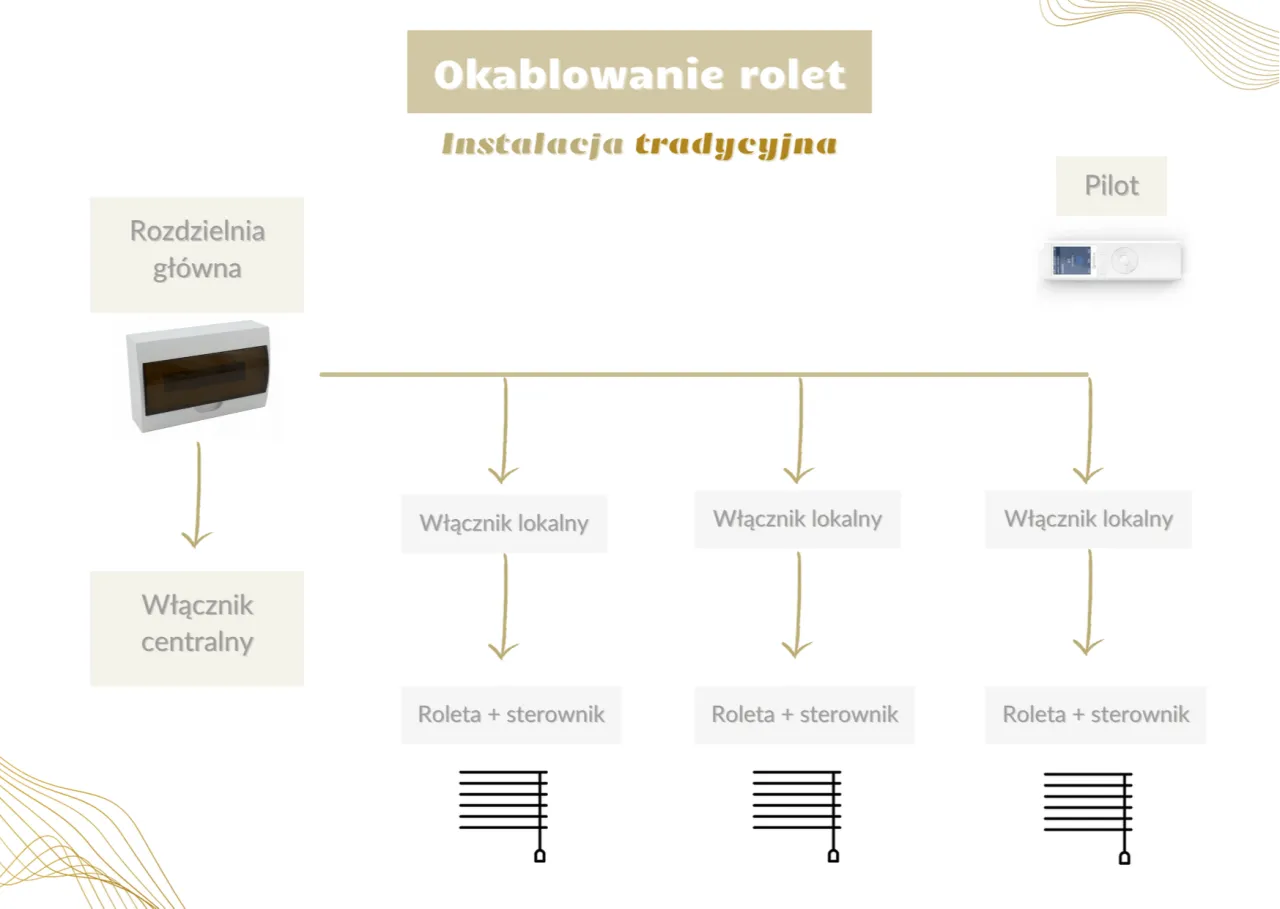 Schemat okablowania rolet w instalacjach inteligentnego domu: rozdzielnia główna, włącznik centralny, włączniki lokalne, pilot, roleta ze sterownikiem.