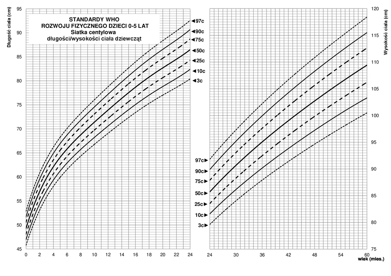 siatki centylowe WHO 2 miesiące chłopiec dziewczynka