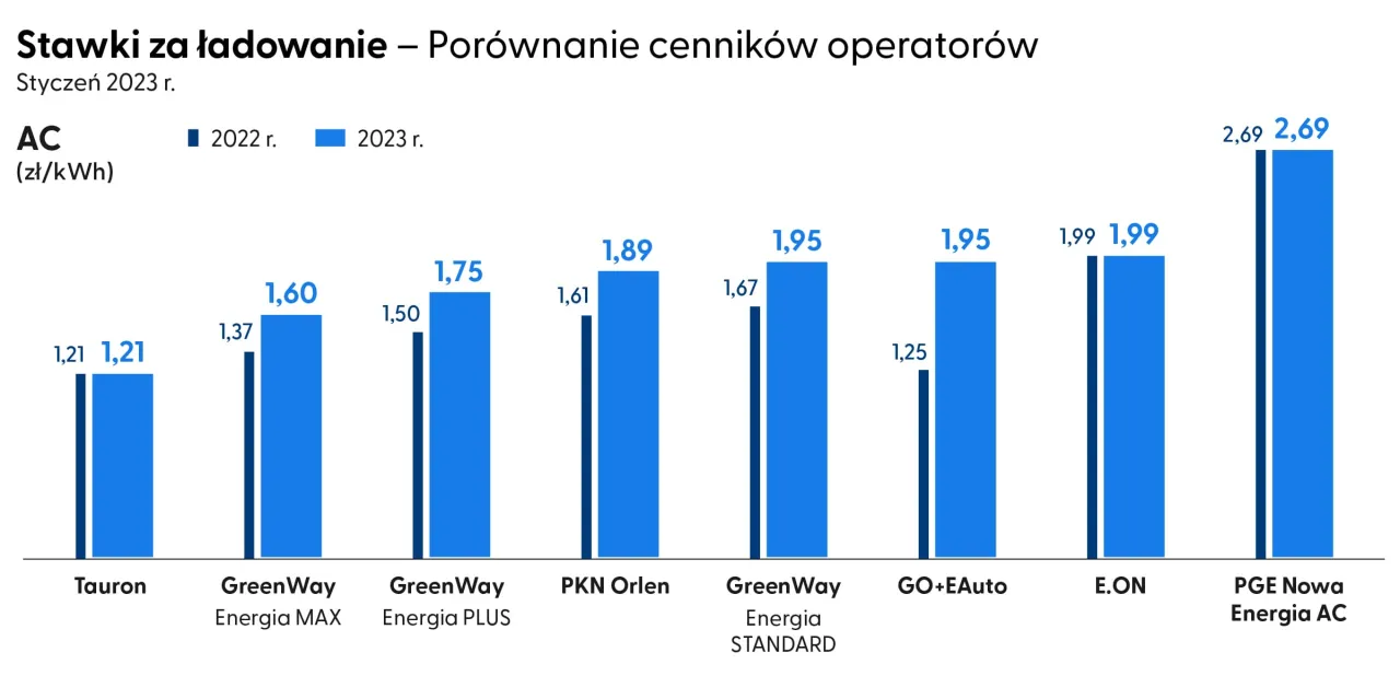 Porównanie cen ładowania samochodów elektrycznych Polska